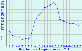 Courbe de tempratures pour Perpignan (66)