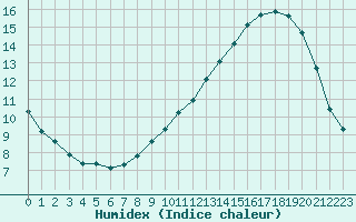 Courbe de l'humidex pour Woluwe-Saint-Pierre (Be)