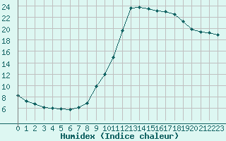 Courbe de l'humidex pour Recoubeau (26)