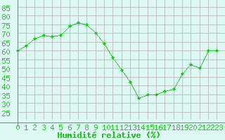 Courbe de l'humidit relative pour Sallles d'Aude (11)