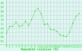 Courbe de l'humidit relative pour Nmes - Garons (30)