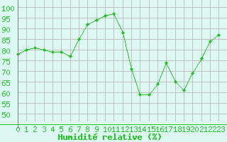 Courbe de l'humidit relative pour Bordeaux (33)