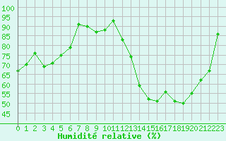 Courbe de l'humidit relative pour Nancy - Essey (54)