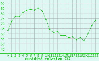 Courbe de l'humidit relative pour Courcouronnes (91)