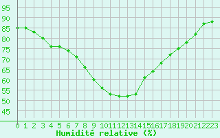 Courbe de l'humidit relative pour Verngues - Hameau de Cazan (13)