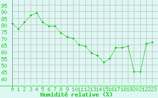 Courbe de l'humidit relative pour Avignon (84)