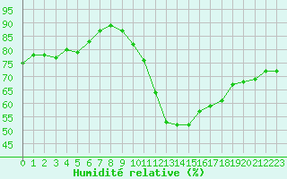 Courbe de l'humidit relative pour Agde (34)