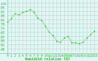 Courbe de l'humidit relative pour Courcouronnes (91)