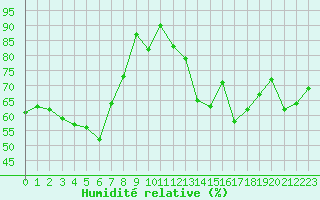 Courbe de l'humidit relative pour Cap de la Hve (76)