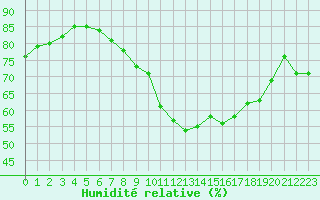 Courbe de l'humidit relative pour Saint-Antonin-du-Var (83)