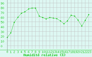 Courbe de l'humidit relative pour Cap Corse (2B)