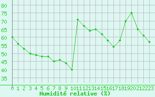 Courbe de l'humidit relative pour Lans-en-Vercors (38)