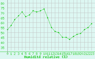 Courbe de l'humidit relative pour Bouligny (55)