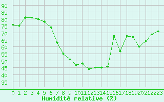 Courbe de l'humidit relative pour Lussat (23)