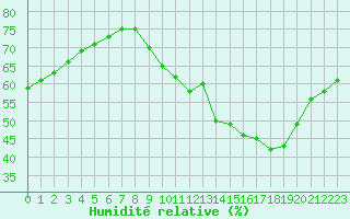 Courbe de l'humidit relative pour Saint-Saturnin-Ls-Avignon (84)