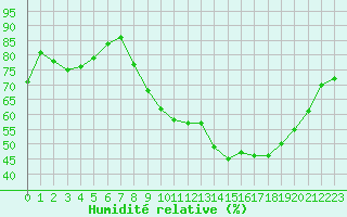 Courbe de l'humidit relative pour Challes-les-Eaux (73)