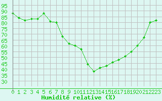 Courbe de l'humidit relative pour Marignane (13)