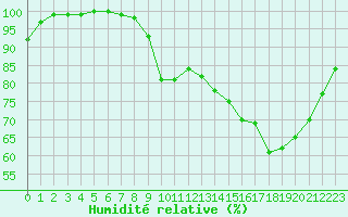 Courbe de l'humidit relative pour Saint-Brieuc (22)