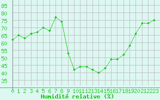 Courbe de l'humidit relative pour Calvi (2B)