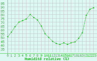 Courbe de l'humidit relative pour Rmering-ls-Puttelange (57)