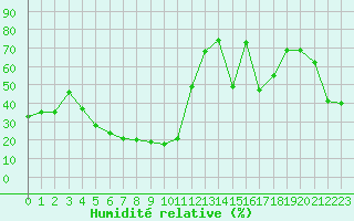 Courbe de l'humidit relative pour Herbault (41)