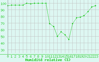 Courbe de l'humidit relative pour Saclas (91)