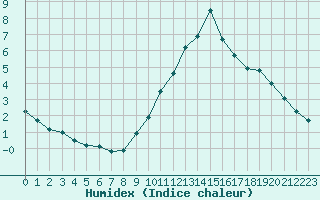 Courbe de l'humidex pour Gjilan (Kosovo)