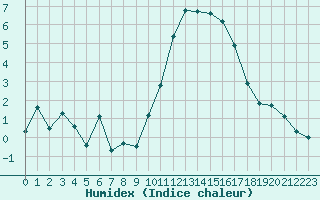 Courbe de l'humidex pour Brianon (05)