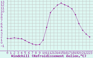 Courbe du refroidissement olien pour Lamballe (22)
