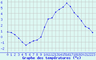 Courbe de tempratures pour Charleville-Mzires (08)