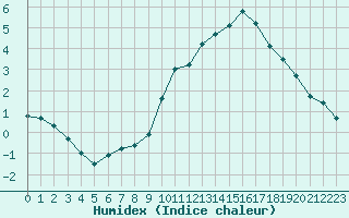 Courbe de l'humidex pour Charleville-Mzires (08)