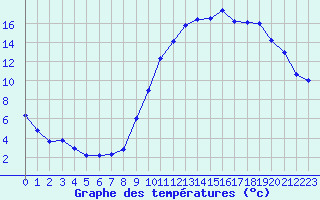 Courbe de tempratures pour Albi (81)