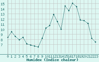 Courbe de l'humidex pour Poitiers (86)