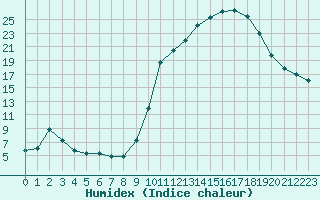 Courbe de l'humidex pour La Lande-sur-Eure (61)