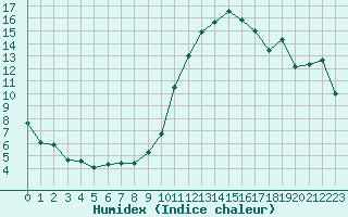 Courbe de l'humidex pour Bergerac (24)