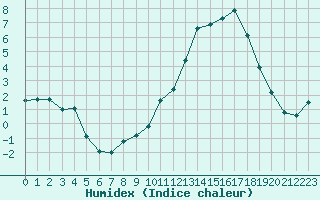 Courbe de l'humidex pour Gourdon (46)