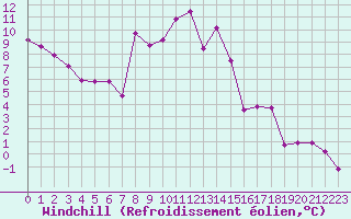 Courbe du refroidissement olien pour Champtercier (04)