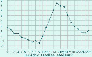 Courbe de l'humidex pour Melun (77)