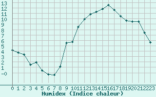 Courbe de l'humidex pour Mcon (71)