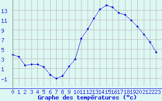 Courbe de tempratures pour Embrun (05)