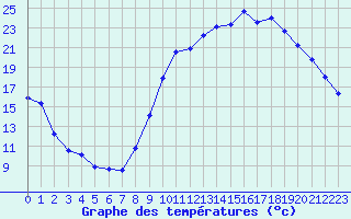 Courbe de tempratures pour La Beaume (05)