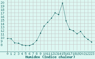 Courbe de l'humidex pour Brianon (05)