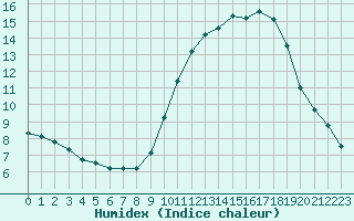 Courbe de l'humidex pour Abbeville (80)