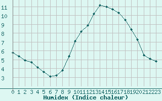 Courbe de l'humidex pour Le Touquet (62)