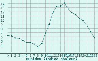 Courbe de l'humidex pour Bridel (Lu)