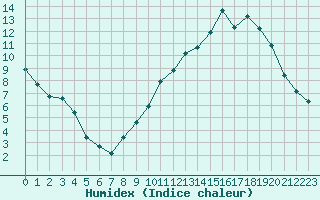 Courbe de l'humidex pour Sgur-le-Chteau (19)