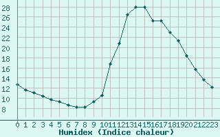 Courbe de l'humidex pour Chamonix-Mont-Blanc (74)