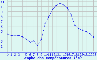 Courbe de tempratures pour Saint-Jean-de-Vedas (34)