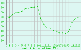 Courbe de l'humidit relative pour Souprosse (40)