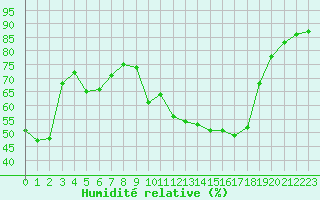 Courbe de l'humidit relative pour Chambry / Aix-Les-Bains (73)